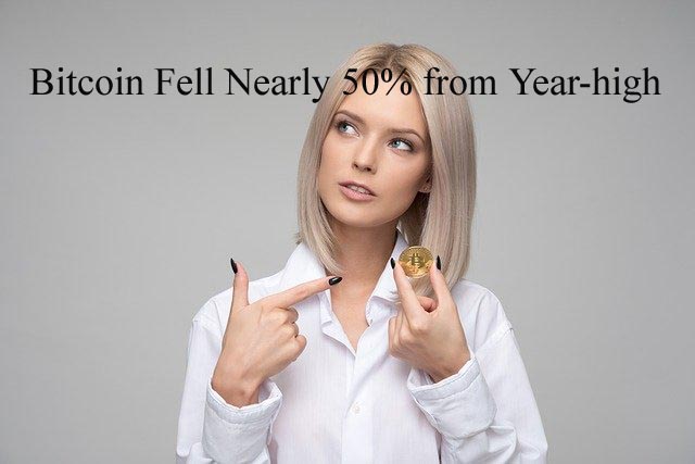 Bitcoin fell nearly 50% from year-high